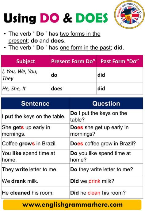 Using Do and Does, Definition and Example Sentences USING DO AND DOES The verb “Do” has two forms in the present; do and does. The verb “Do” has one form in the past; did. Subject Present Form Do” Past Form “Do” I, You, We, You, They do did He, She, It does did Sentence Question I put the keys on the table. Do I put the keys on the table? She gets up early in mornings. Does she get up early in mornings? Coffee grows in Brazil. Does coffee grow in Brazil? You like spend time at home. Do you ... Do Does Did Worksheets, Easy Grammar, Grammar Notes, English Grammar Exercises, Teaching Esl, Sentence Examples, Grammar Exercises, English Worksheet, School Illustration