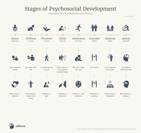 Psychosocial Development, Stages Of Life, Erik Erikson Stages Human Development, Erickson Stages Of Development, Erikson Stages, Stages Of Psychosocial Development, Erik Erikson, Group Therapy Activities, Mental Development