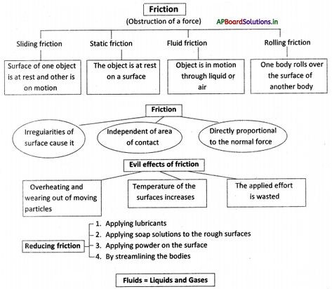 AP Board 8th Class Physical Science Notes Chapter 2 Friction – AP Board Solutions Class 8 Notes Science, Force And Pressure Class 8 Notes, Class 8 Science Notes, Physical Science Notes, Force Physics, Study Physics, Science Formulas, Friction Notes, Science Chart