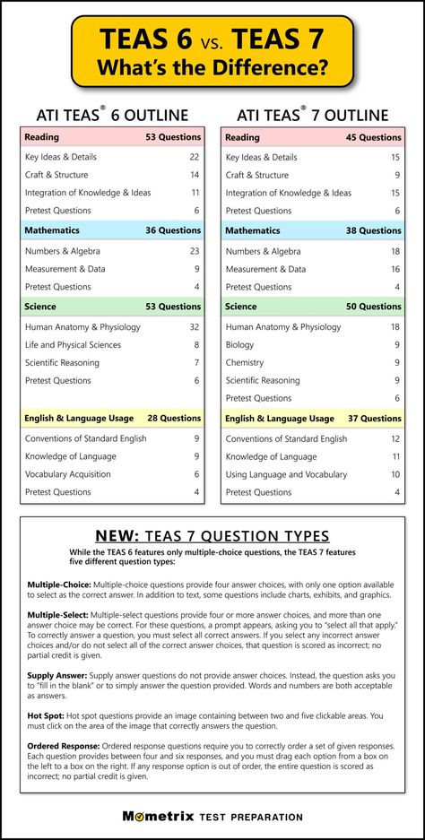 Teas Exam Study Guides Science, Teas Test Tips, Teas Exam Study Schedule, Teas Study Guide, Teas Exam Study Guides Nursing Students, Teas Study Schedule, Teas 7 Exam Study Guides, Teas Test Cheat Sheet, Teas Exam Study Guides