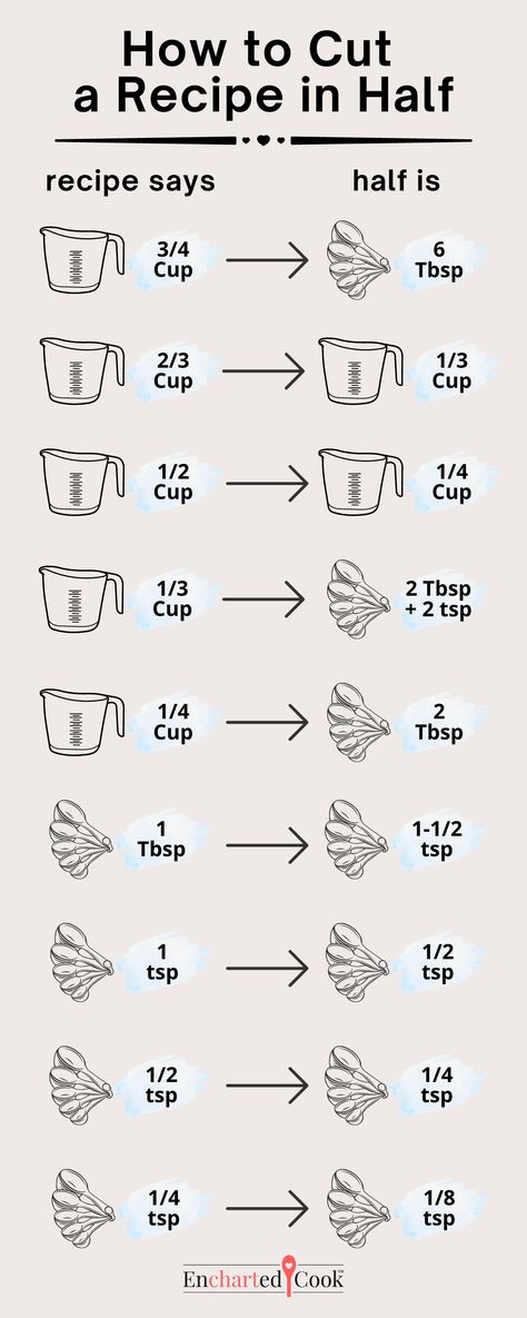 Some volume measurements in recipes can be a little tricky to calculate when you need to cut a recipe in half. Here is a graphic and a chart showing the ½ value of fractions of cups, tablespoons, and teaspoons. Half A Recipe Chart, Double A Recipe Chart, Teaspoons In A Tablespoon, Culinary Aesthetic, Culinary Knowledge, Cut Recipe In Half, Sweet Slices, Recipe Calculator, Cooking Secrets