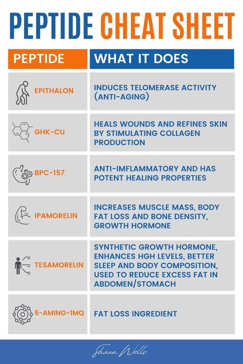 Check out my Peptides Cheatsheet to discover the most effective peptides supporting various bodily functions. Find out how peptides such as GHK-Cu and Ipamorelin can improve your immune function, speed up wound healing, or increase muscle mass. | Daily Vitamins, Vitamins and Minerals, Nutritional Supplements 2025 Reset, Peptide Therapy, Reset Cleanse, Yoga Routine For Beginners, Gut Healing Recipes, Holistic Diet, Increase Muscle Mass, Iv Therapy, Gym Tips