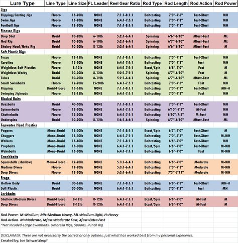 Fishing Line Size Chart, Fishing 101, Topwater Lures, Fishing Rods And Reels, Salmon Fishing, Spinning Rods, Types Of Fish, Fishing Rods, Rod And Reel