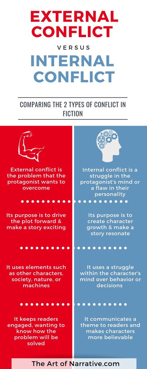 External conflict vs. internal conflict. Find out what both these terms mean and how to use them to bring your fictional characters to life! Dear John Letter, Internal Conflict, Types Of Conflict, Rebound Relationship, Grammar Tips, Novel Ideas, Writer Tips, Writing Characters, Writing Dialogue