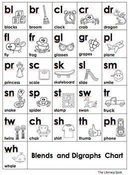 Ending Blends, Phonics Blends, Phonics Flashcards, Letter Blends, Phonics Posters, Blends And Digraphs, Blending Sounds, Blend Words, Learn Hebrew