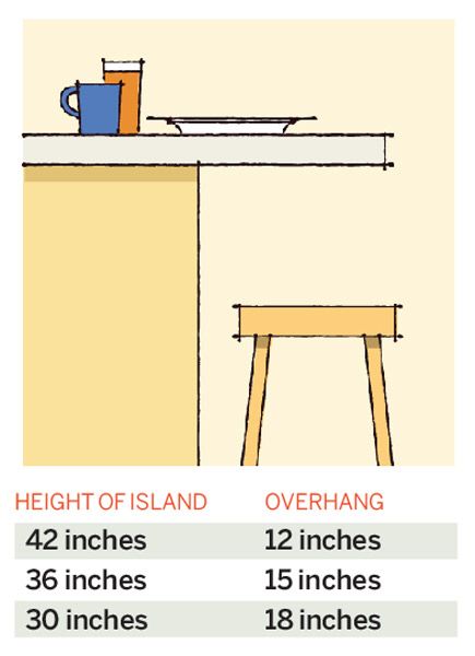 Bar height kitchen counter overhang. Eames Design, Kitchen Measurements, Diy Kitchen Island, Kitchen Redo, Bar Height, Kitchen Remodel Idea, Updated Kitchen, Remodeling Projects, A Bar