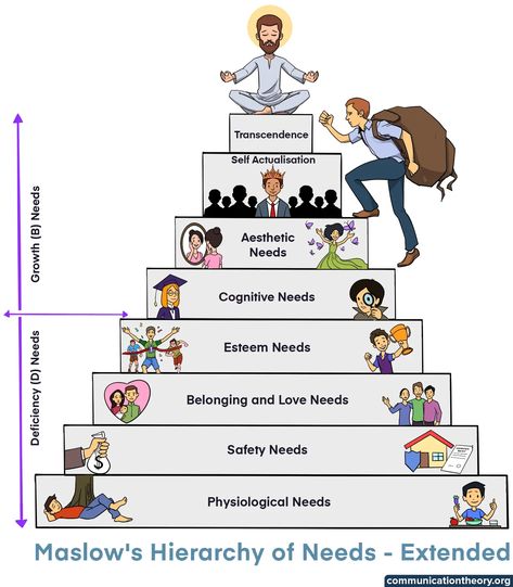 Maslow Heirachy Of Needs, Maslow's Hierarchy Of Needs Architecture, Maslows Hierarchy Of Needs Poster, Maslow's Hierarchy Of Needs Illustration, Maslows Hierarchy Of Needs, Medical Frame, Hierarchy Design, Maslow’s Hierarchy Of Needs, Education Notes