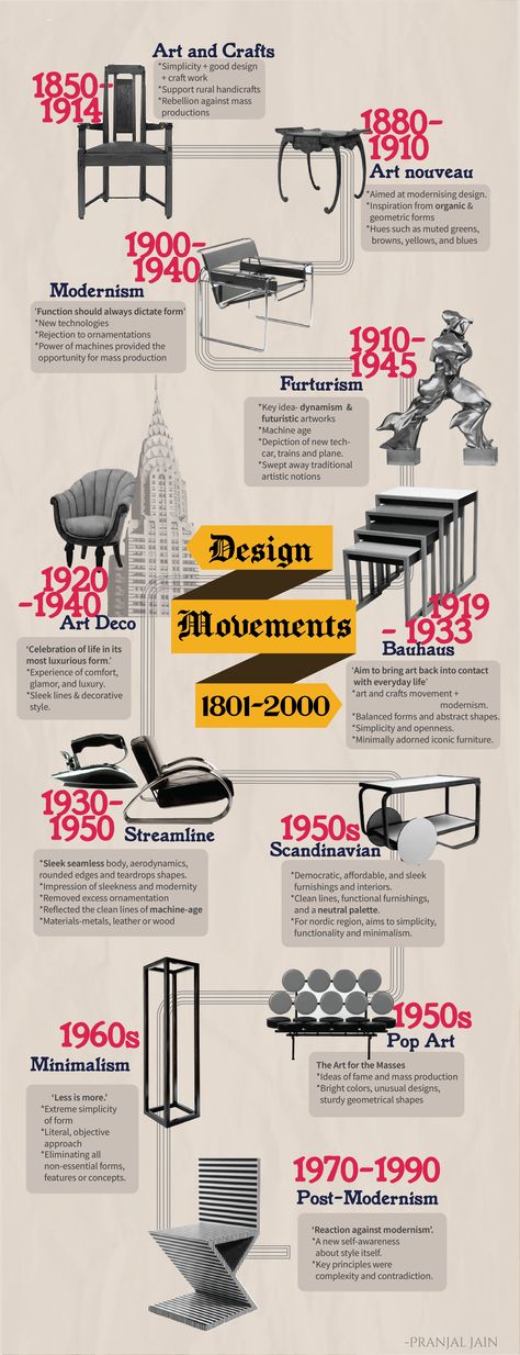 Interior Design History Timeline, Design Movements Timeline, Art History Timeline Infographic, Art Deco Infographic, Historic Infographic, History Timeline Design Ideas, Vertical Timeline Design, Timeline Poster Design, Design History Timeline