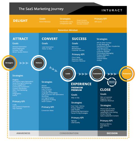 The SaaS Marketing Journey Product Design Process, Product Roadmap, Saas Marketing, Unique Value Proposition, Saas Product, Software As A Service, Product Owner, Service Marketing, Customer Journey Mapping