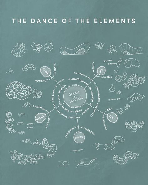 How can we design a unique and immersive space that invokes a profound sense of responsibility towards the ocean? 🌊
Exploring the Ocean's Interwoven Connection with Air, Fire, Earth, and Ether. Organic Architecture Concept, Architecture Tools, Drawing Furniture, Train Station Architecture, Conceptual Sketches, Landscape Design Drawings, Instagram Branding Design, Comic Book Layout, Concept Models Architecture