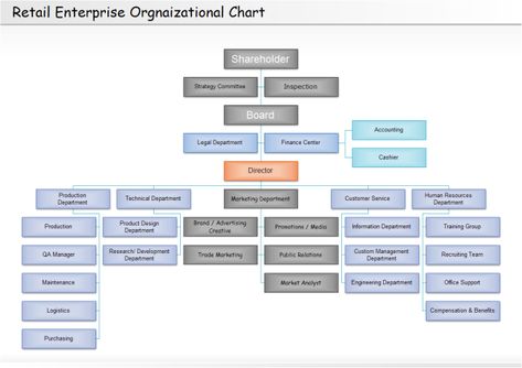 Retail Organizational Chart Business Organizational Structure, Organisation Chart, Organizational Chart Template, Organization Structure, Marketing Organization, Software Project Management, Company Structure, Chart Tool, Flow Chart Template