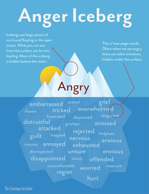 The Gottman Institute the anger iceberg talking of anger as a secondary emotion Anger Iceberg, Education Positive, Counseling Resources, Mental Training, Anger Management, Social Emotional Learning, School Counseling, Therapy Activities, Years Younger