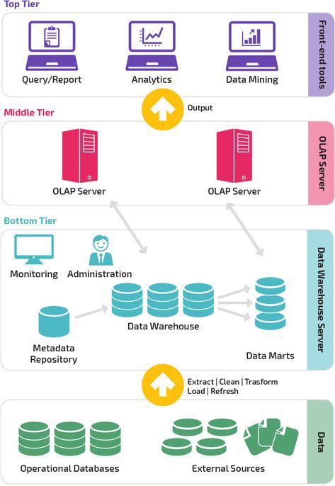 Software Architecture Diagram, Warehouse Architecture, Data Flow Diagram, Data Engineer, Software Architecture, Data Governance, Data Engineering, Architecture Traditional, Data Architecture