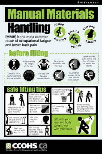 Manual Materials Handling (MMH) Material Handling Safety Posters, Manual Handling Poster, Workplace Safety Slogans, Lifting Safety, Safety Talk, Safety Topics, Health And Safety Poster, Safety Slogans, Forklift Safety