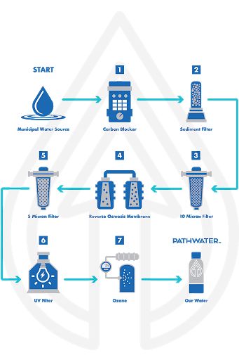 What is Reverse Osmosis Bottled Water? | PathWater Water Purification Process, Osmotic Pressure, Garage Projects, Sustainability Education, Reverse Osmosis Water Filter, Water Ionizer, Water Purification System, Reverse Osmosis Water, Water Molecule