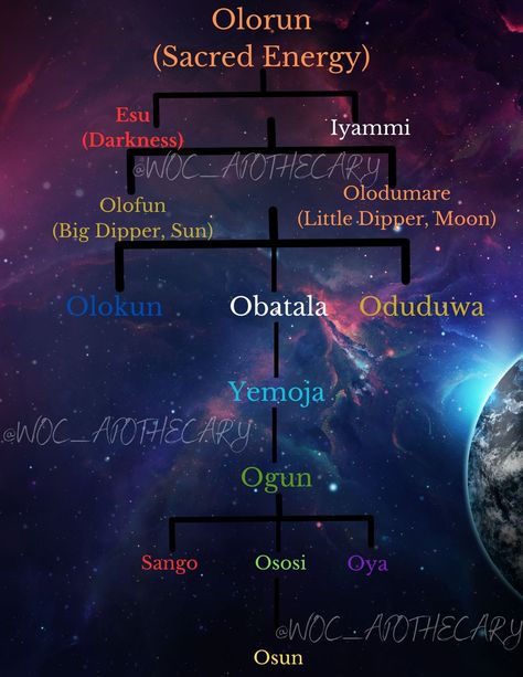 Oshun Offerings, Goddess Names And Meanings, Orishas Deities, Oya Orisha, Yoruba Deities, Yoruba Orishas, Moon In Libra, Orishas Yoruba, Papa Legba