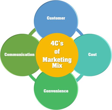 4Cs of Marketing Integrated Marketing Communications, Integrated Marketing, Marketing Communications, Premium Wordpress Themes, Research Paper, Social Events, Social Networks, The 4, Evolution