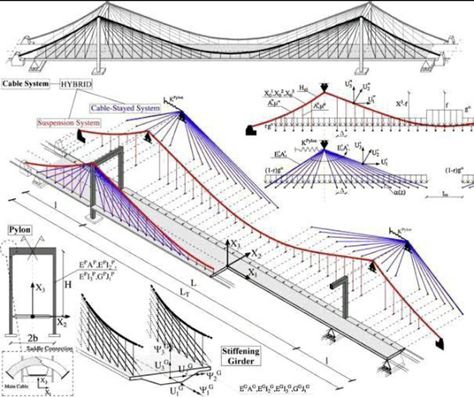 Mega Structure, Bridge Drawing, Bridge Engineering, Bridge Project, Bridge Wallpaper, Bridge Structure, Civil Engineering Design, Heavy Construction Equipment, Architecture Sketchbook