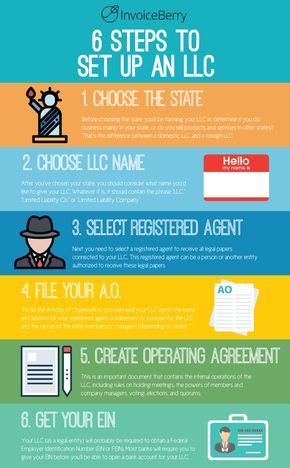 Get to know how to set up an LLC & start your successful business in the US http://blog.invoiceberry.com/2017/05/set-llc-50-us-states/ How To Llc Your Business, Articles Of Organization Llc, Forming An Llc, Starting A Llc Business, How To Get A Llc, How To Create An Llc, Business Tips Successful, How To Start An Llc, How To Get An Llc