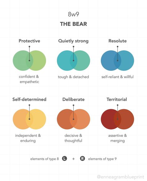 Your type and wing combination is often referred to as your subtype. Your “wing” can be either type adjacent to your own—so if your base type is an 8, you can have a 7 wing (8w7) or a 9 wing (8w9). While your base type is like the main dish of your personality, your wing is a side dish that can still significantly influence your personality recipe! How we visualize the different Enneagram subtypes for 8s, 9s, and 1s! . . . . . . . . . . #enneagram #enneagramtypes #personalitytypes #mbti #... 9w8 Vs 9w1, 8w9 Enneagram, Enneagram Subtypes, Enneagram Types, Intj, Personality Types, Text Posts, Main Dish, Mbti