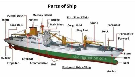 Sailing Basics, Function Diagram, Poop Deck, Creative Writing Inspiration, Emergency Generator, Short Moral Stories, Hatch Cover, Naval Architecture, Model Ship Building