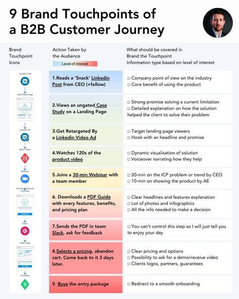 Customer Acquisition Strategy, Brand Touchpoints, Buyer Journey, Lead Nurturing, Linkedin Tips, Digital Marketing Design, Sales Techniques, Social Media Marketing Content, Paid Advertising