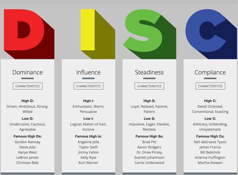 The DISC Assessment for improving employee hiring, coaching, communications and leadership skills. Disc Personality Test, Disc Profile, Disc Assessment, Disc Test, Personality Assessment, Life Coach Training, Leadership Skill, High Aesthetic, Leadership Coaching