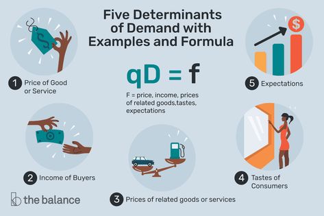 Economics Project on Demand CBSE Class 12 Demand Economics, Elasticity Of Demand, Command Economy, Law Of Demand, Aggregate Demand, Economics Project, Economic Terms, Job Cover Letter, Market Economy