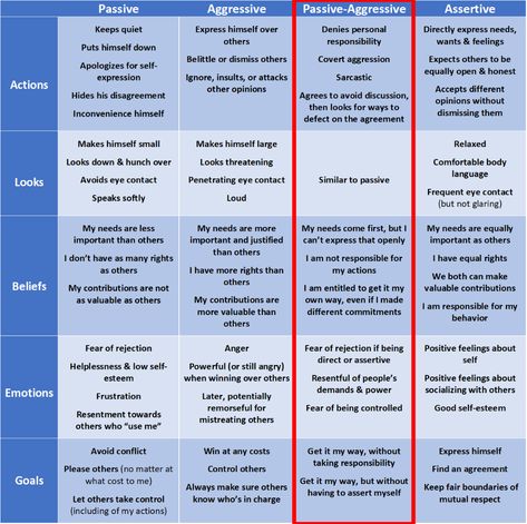 Healer Quotes, Passive Aggressive People, Benefits Of Being Single, Aggressive Behavior, Passive Aggressive Behavior, Compliment Someone, Power Moves, Being Single, Therapy Worksheets