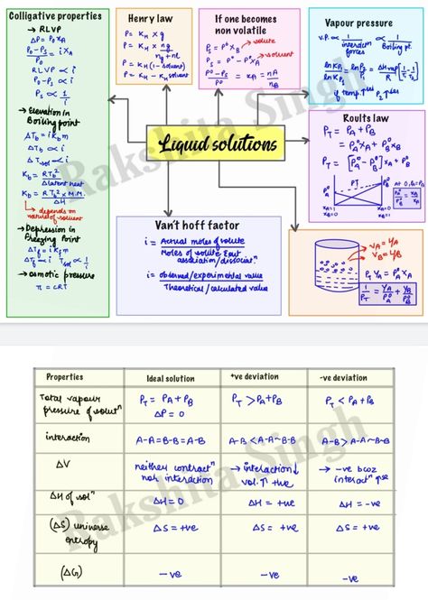 Solutions Class 12 Chemistry Short Notes, Chemistry Formula Sheet, Chemistry Mind Map, Chemistry Short Notes, Chem Notes, Neet 2024, Chemistry Class 12, Learn Chemistry, Formula Sheet