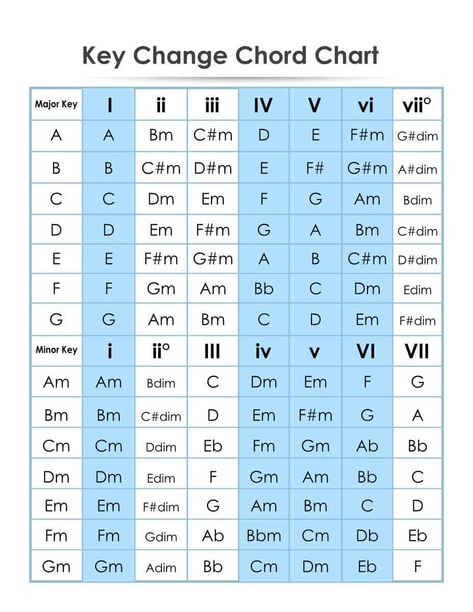 Key_Change_Chord_Chart_-_Blog Chord Chart Piano, Chord Progression Chart, Guitar Chords And Scales, Music Theory Piano, Learn Guitar Songs, Music Key, Guitar Keys, Guitar Chord Progressions, Guitar Theory