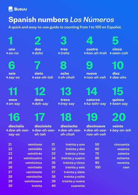 Spanish Numbers: Counting from 1 to 100 - Busuu Numbers Spanish, Spanish Words For Kids, Numbers In Spanish, Useful Spanish Phrases, Spanish Numbers, Basic Spanish Words, Spanish Pronunciation, Numbers Worksheet, Spanish Basics