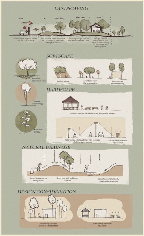 [ PJS 7/12 PARK ] - Project 2 - 'Genius Loci’ - Site Analysis & Design Consideration Parking Plan, Design Consideration, Site Plan Design, Site Analysis Architecture, Argument Essay, Landscape Architecture Diagram, Architecture Design Presentation, Mises En Page Design Graphique, Park Project