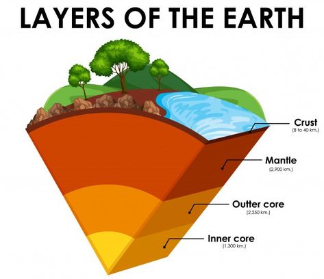 Science Animation, Space Vocabulary, Layers Of Atmosphere, Layers Of The Earth, Earth Science Lessons, Earth Layers, Earth Projects, Earth Drawings, Parts Of The Earth