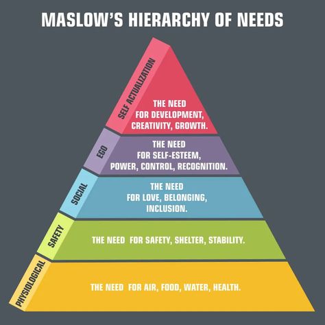 Aesthetic Needs, Hierarchy Of Needs, Maslow's Hierarchy Of Needs, How To Prioritize, Abraham Maslow, Growth Mindset Posters, American Psychological Association, Self Actualization, Care For Others