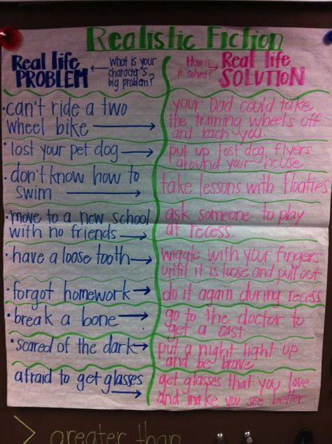 Week 2: Realistic Fiction Anchor Chart. Can be used for Problem and Solution, too. Realistic Fiction Anchor Charts, Fiction Anchor Chart, Realistic Fiction Writing, Coastal Ideas, Fourth Grade Writing, Genre Study, Lucy Calkins, Second Grade Writing, 5th Grade Writing