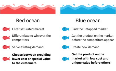 Red Ocean vs. Blue Ocean Strategy: Characteristics, Challenges, and Opportunities Blue And Red Ocean Strategy, Construction Birthday Cake, Blue Ocean Strategy, At Home Decor, Poster Idea, Red Ocean, Red Vs Blue, Ocean Design, Construction Birthday