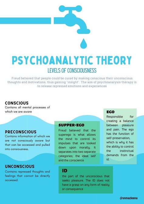 Freud Psychoanalytic Theory, Psychoanalytic Theory, Freud Theory, Theories Of Personality, Learning Psychology, Ap Psychology, Gestalt Therapy, Psychology Notes, Psychology Studies