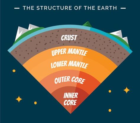 Structure of the earth infographic Subsystems Of The Earth, Earth Infographic, Earth Layers Project, Earth Structure, Science Matter, Space Vocabulary, Fun Facts About Earth, Structure Of The Earth, Planets Activities