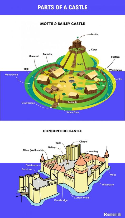 Here is the diagram for two types of castles with explanation for each part – the Concentric Castle and Motte & Bailey Castle. Concentric Castle, Parts Of A Castle, Insect Body Parts, Cell City, Motte And Bailey, Motte And Bailey Castle, Castle Layout, Castle Parts, Castle Floor Plan