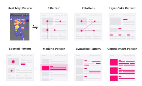 UI Design Best Practices for Better Scannability | Toptal Contents Layout, Ui Design Patterns, Eye Tracking, User Centered Design, Ui Patterns, Visual Hierarchy, Writing Strategies, Google Search Results, Website Content