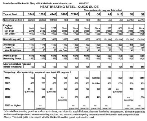 Temperature-Guide-to-Heat-Treating-Steel Blacksmith Forge, Welding Tips, Wood Turning Lathe, Blacksmith Tools, Blacksmith Projects, Blacksmith Shop, Welding Tools, Learn Woodworking, Forging Metal