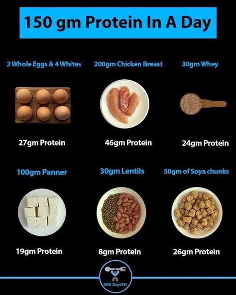 365 DaysFit on Instagram: “| How much Protein do u consume daily 🍗 150 gm of protein is per day is enough for body weights between 65kg- 75kg to Maintain weight or…” 130g Of Protein, 100gm Protein Diet, 100 Gm Protein Diet, 130g Protein Per Day, 150 Grams Of Protein A Day, 150 Grams Of Protein, 100g Of Protein A Day, 150g Protein, Protien Diet