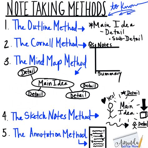 Here's a writing chart to teach five different note-taking methods: the outline method, the Cornell notes method, the mind map method, the sketch notes method and the annotation method. Meaningful Notes, Banking Humor, Note Taking Strategies, Social Stories Preschool, Study Tips For Students, Study Techniques, Preschool Special Education, Sketch Notes, School Study Tips