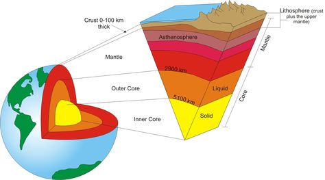 Lithospheric Plates, Structure Of The Earth, Tata Surya, Earth Layers, Outer Core, Earth Drawings, Continents And Oceans, Nonrenewable Resources, Flat Drawings