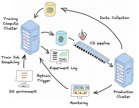 Start designing Machine Learning Systems instead of just building Machine Learning Models. Machine Learning Projects, Programming Code, Learning Projects, Data Scientist, Machine Learning Models, Software Engineer, Data Science, Machine Learning, Learning Activities