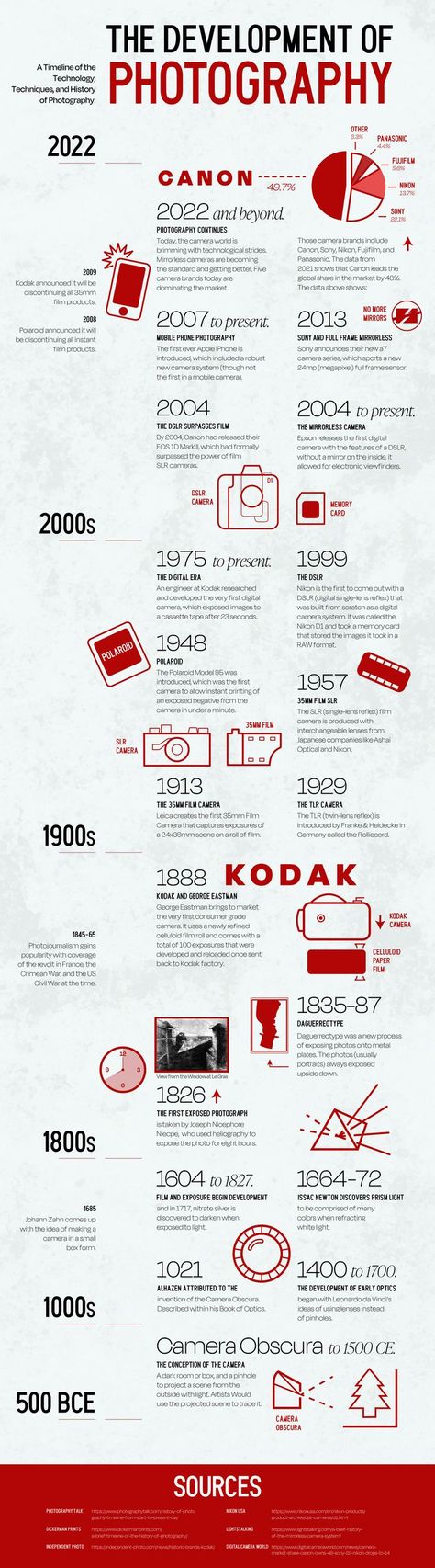 A long-form infographic marking important years for the development of photography since 500 BCE. A mix of graphics of cameras and film, as well as snippets of explanations for the dates. Photography History Timeline, History Of Photography Timeline, Photography Infographic, Photography History, Camera World, History Timeline, History Of Photography, Important Dates, Dates