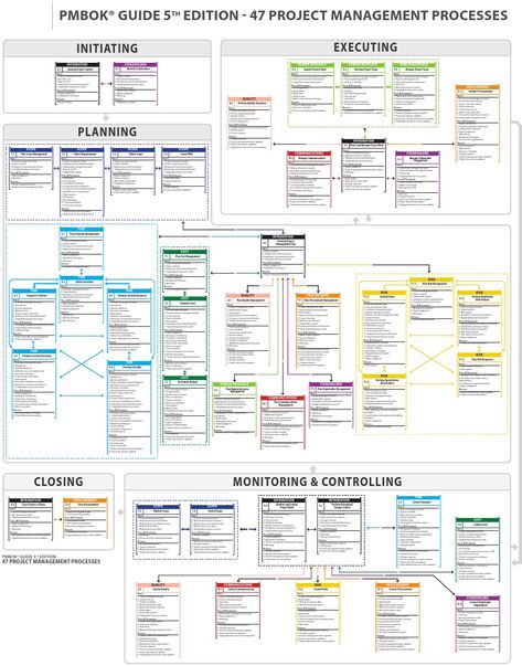 47 PROJECT MANAGEMENT PROCESSES.pdf | Project Management | Procurement Information Systems Management, Project Management Whiteboard, Engineering Project Management, Purchasing Management, Agile Project Management Tools, Project Management Infographic, Project Management Process, Procurement Management, Business Strategy Management