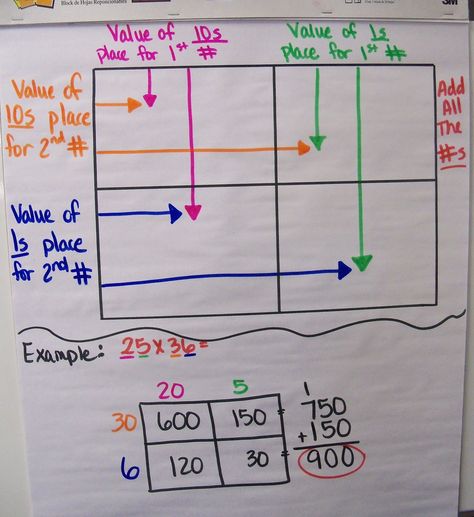 The 4th Grade May-niacs: Multiplication Matrix Box 10 Times Greater Place Value Anchor Chart, Maths Strategies, Tutoring Tips, Tutoring Resources, Area Model, Teaching Multiplication, Math Madness, One Number, Math Anchor Charts