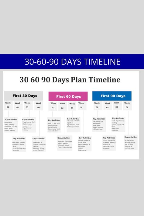 The "Employee Onboarding 30-60-90: Strategic New Hire Onboarding Template for Success" is an editable Word HR form that serves as a roadmap for effectively integrating new employees into an organization. This comprehensive template outlines a structured approach to employee onboarding, spanning the critical first 30, 60, and 90 days of employment. Employee Onboarding Process, On Boarding New Employees, New Hire Onboarding, Hr Job, Onboarding New Employees, Leadership Development Activities, Onboarding Template, Boss Vibes, Hr Jobs